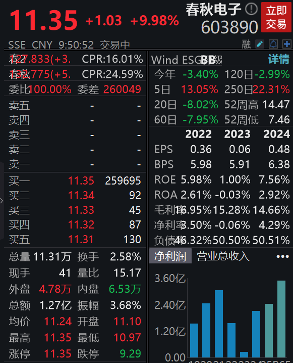 配资平台 2024年净利润同比增长690%，春秋电子涨停