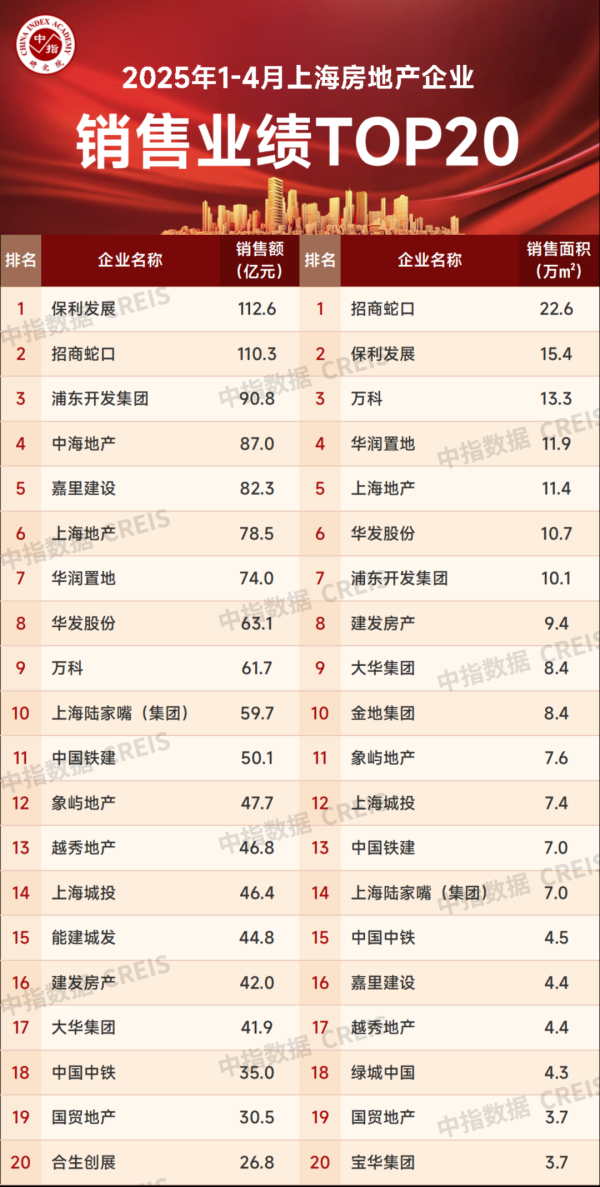 配资专业门户登录入口 2025年1-4月上海房地产企业销售业绩TOP20